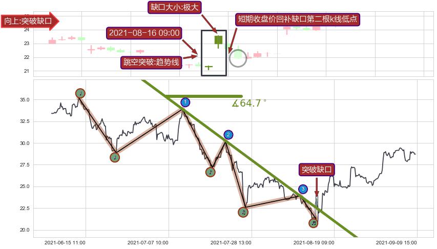 跳空缺口➕趋势线